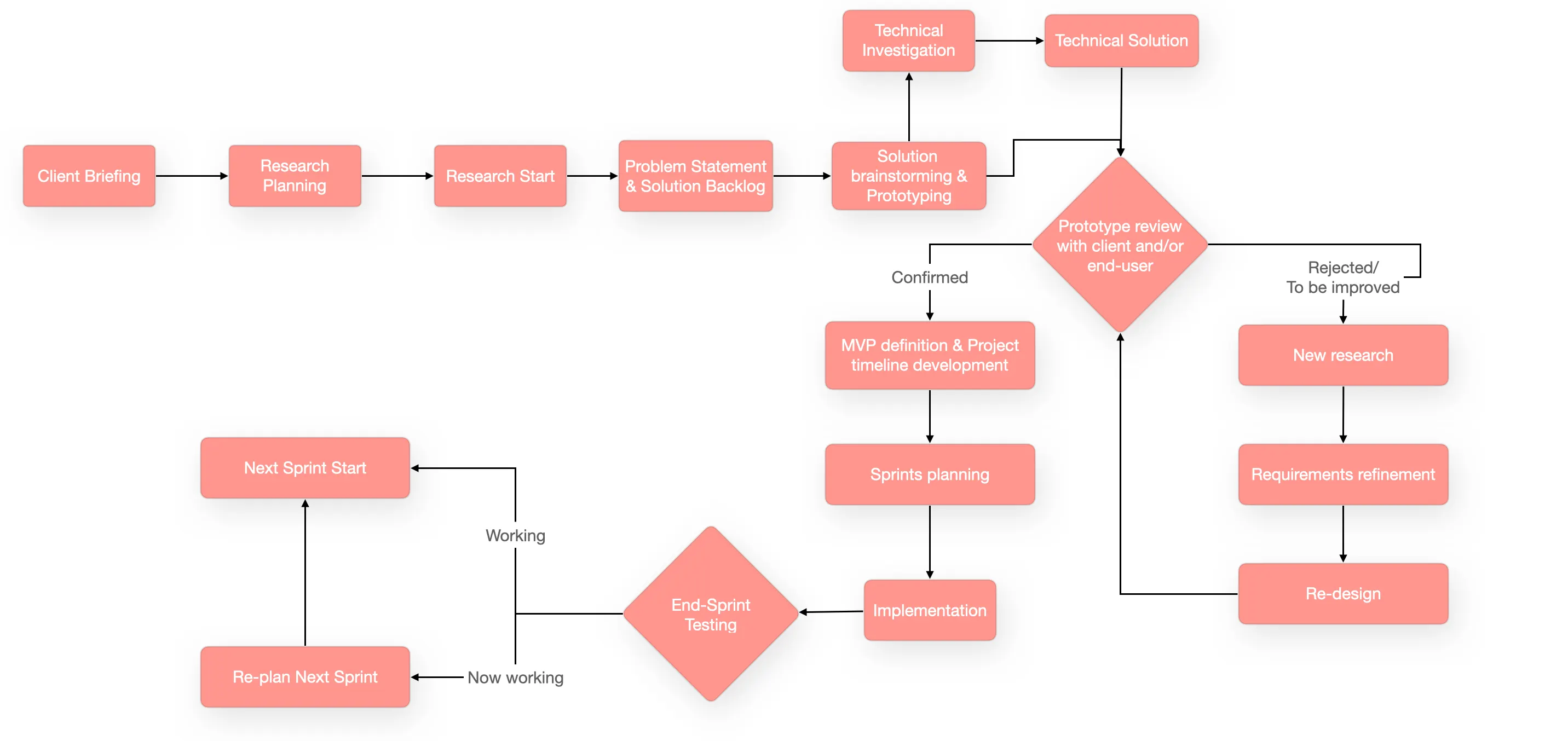 Lovable.dev Best Practices: Expert Tips for 2025